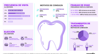Más del 80% de los españoles acude al dentista