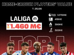 Los canteranos de LALIGA tienen el mayor valor de mercado en Europa: 1460 millones de euros