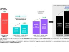 LaLiga Alcanza Récord Histórico de Ingresos Audiovisuales Domésticos para el Ciclo 2027/28-2031/32
