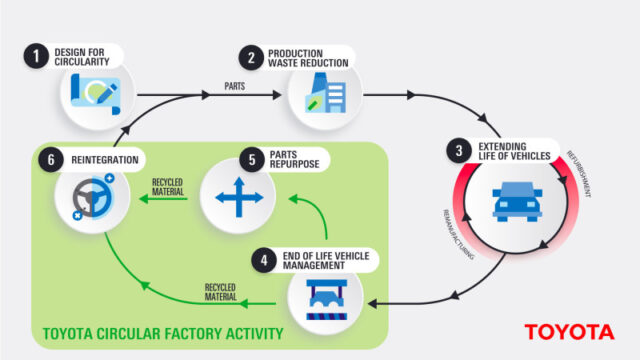 800_toyotamotoreurope-fabricacircularenpolonia